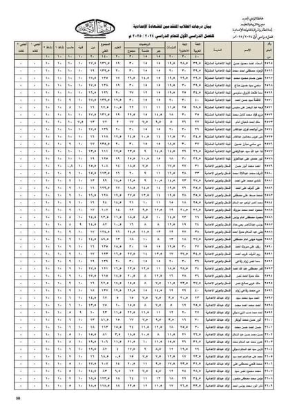 عاجل محافظ الإسكندرية يعتمد نتيجة الشهادة الإعدادية للترم الأول بنسبة نجاح 84.2 %