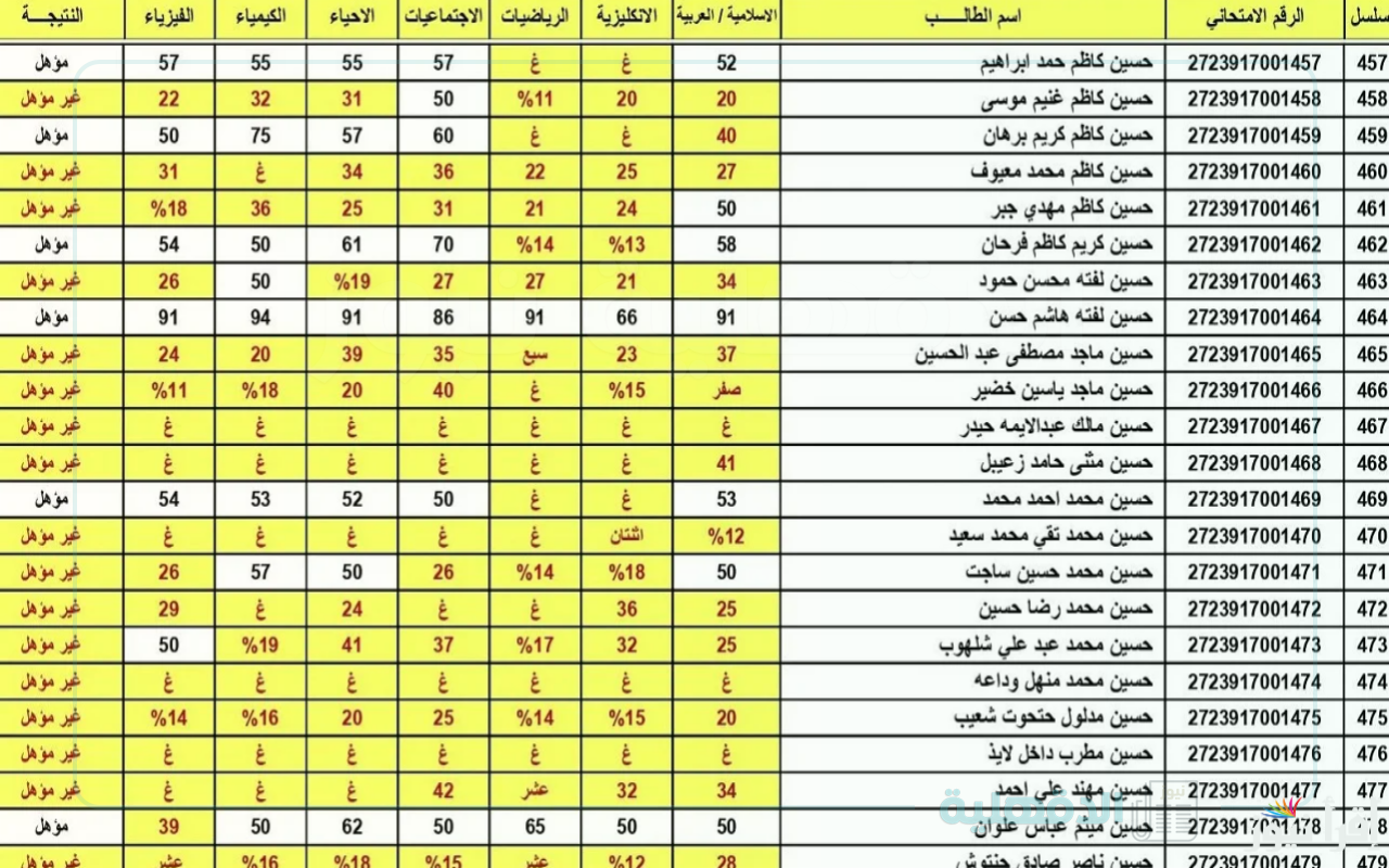 بمجرد ظهورها رسمياً.. رابط الاستعلام عن نتائج الثالث المتوسط الدور الاول 2025 عبر موقع الوزارة وموقع نتائجنا