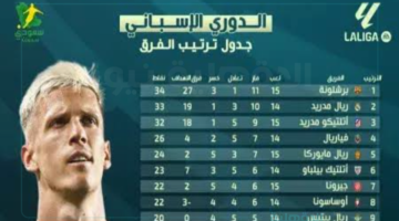 "ترتيب الدوري الإسباني اليوم: ريال مدريد متمسك بالصدارة وبرشلونة وأتلتيكو بيشعلوا المنافسة!"