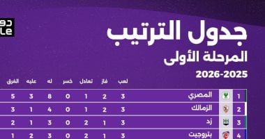 المصري يتصدر ترتيب دوري نايل.. استعدادات مكثفة للجولة الرابعة غداً 2025