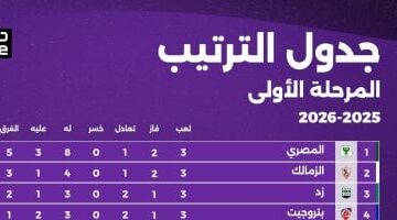 تراجع الأهلي في جدول الترتيب.. نظرة على ترتيب الدوري المصري قبل مواجهات اليوم 2025