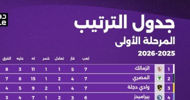 ترتيب الدوري المصري قبل انطلاق مباريات الجولة الثامنة اليوم 2025.. تحديث شامل لآخر المستجدات
