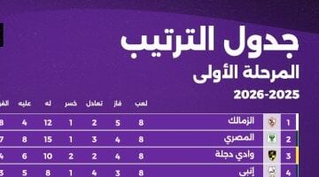 ترتيب جدول الدوري المصري قبل مواجهة الأهلي والزمالك 2025