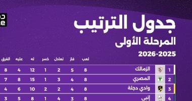 ترتيب جدول الدوري المصري قبل مواجهة الأهلي والزمالك 2025