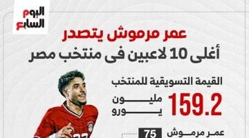 عمر مرموش يتربع على قمة أغلى 10 لاعبين في المنتخب قبل لقاء إثيوبيا.. إنفوجراف 2025