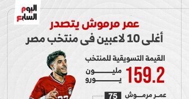عمر مرموش يتربع على قمة أغلى 10 لاعبين في المنتخب قبل لقاء إثيوبيا.. إنفوجراف 2025