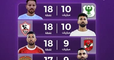 صراع قوي على قمة الدوري بين 6 فرق.. وبيراميدز يعتمد على مباريات مؤجلة لتعزيز موقفه