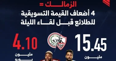 القيمة السوقية للزمالك تتفوق بأربعة أضعاف على الطلائع قبل مواجهة الدوري اليوم.. تحليل شامل